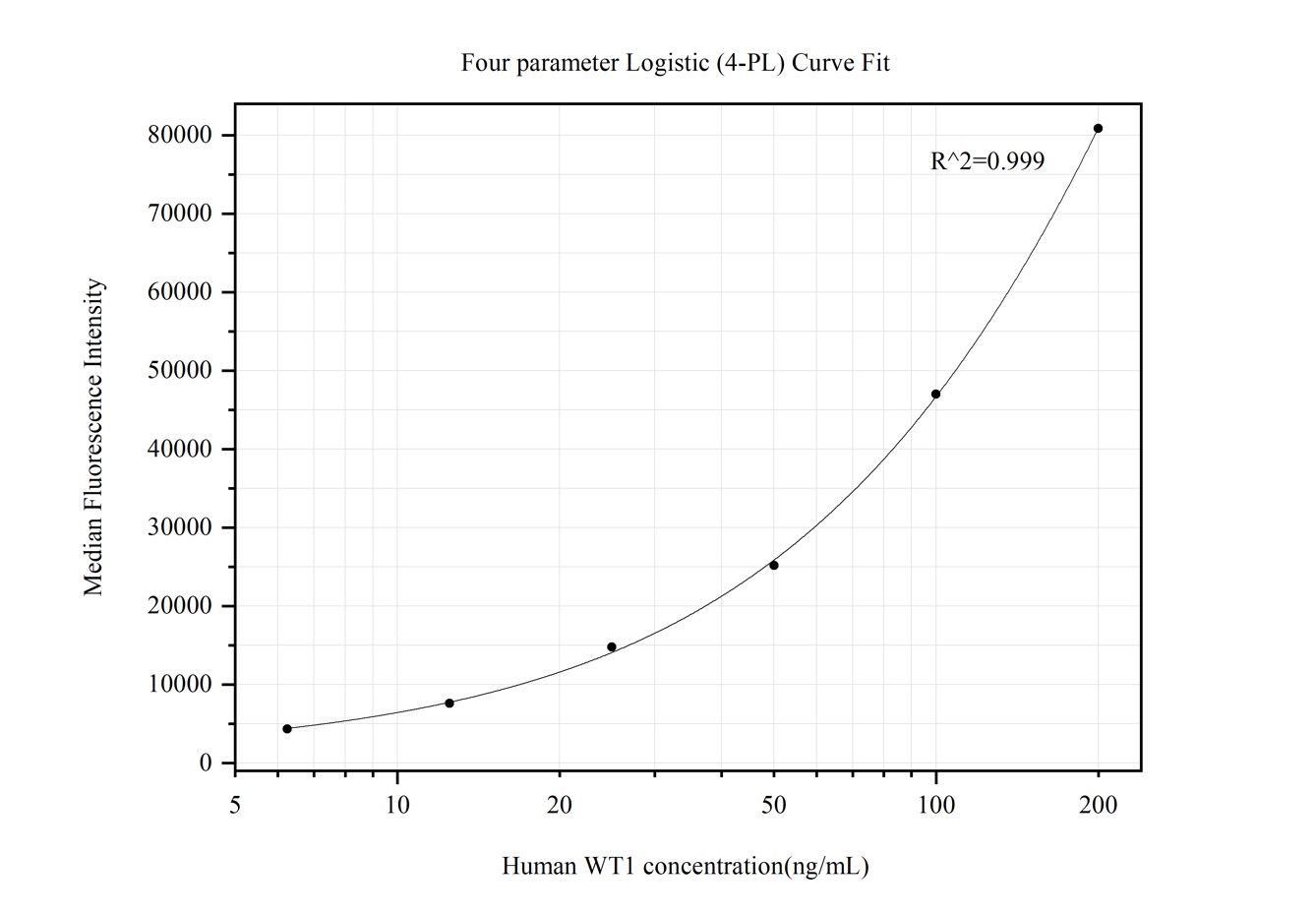 Cytometric bead array standard curve of MP50330-1